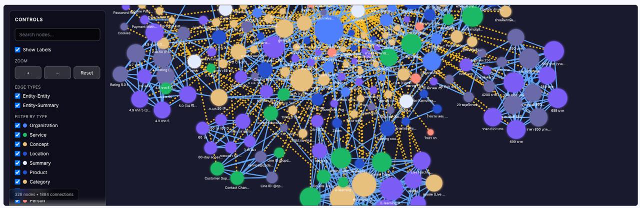 AILEO knowledge map showing a dense knowledge graph with entities and summaries connected across the website knowledge base